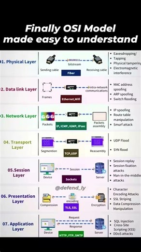 OSI Model Explained Simply (Easy to Understand) #cybersecurityinhindi #shorts #viral