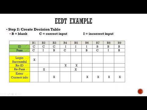 Lecture#14: Step by Step EEDT and Test Case (Blackbox Technique) Example