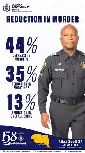 Area Three led by Assistant Commissioner of Police Calvin Allen recorded a 44% decrease in murders as of December 20, 2025. Commissioner of Police, Dr Kevin Blake highlighted the area’s resilience and focus during his Year in Review Media Brief. #AreaThree #Statistics #AForce4Good | Jamaica Constabulary Force
