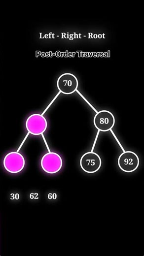 Master Tree Traversals Inorder, Preorder, Postorder #coding#dsa