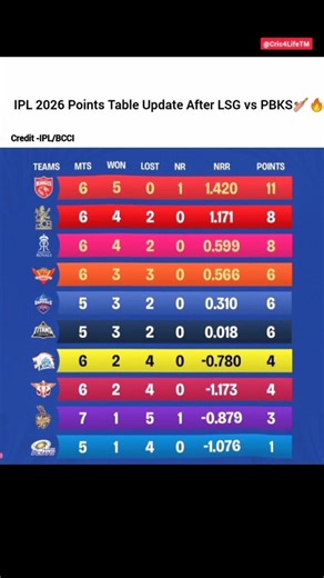 IPL 2026 Updated Points Table/IPL 2026 Points Table After 29 Matches#ultra #auracat #7x7 #ipl2026