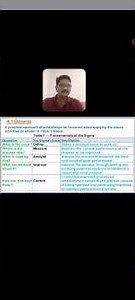 Fundamental of six Sigma #sixsigma #fundamental #viral