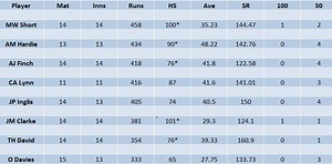 Big Bash League 2022-23 Most Runs and Most Wickets standings: Matthew Short and Sean Abbott lead charts - Updated after Eliminator