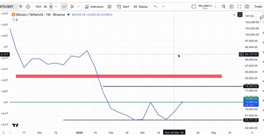 Bit disappointed with the PA here.4H gave a clean long setup , anyone with decent TA would’ve taken it.But market chose to sweep first.Still looks like a liquidity move to me.I expect $BTC to push back up.