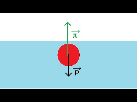 Archimedes' thrust: classic exercise