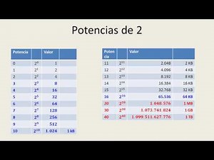 Potencias de 2