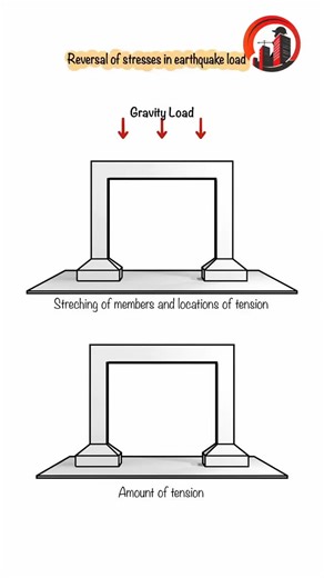 Civil World on Instagram: "📌 Reversal of Stresses in Earthquake Load In earthquake-resistant design, understanding how stresses reverse due to seismic loads is crucial. Buildings are not just subjected to vertical gravity loads, but also dynamic lateral forces during an earthquake. Here's what happens: 🔁 1: Bidirectional Seismic Load Earthquake forces act in both directions (left and right). This leads to alternating tension and compression zones in the columns and beams. Reinforcement detaili