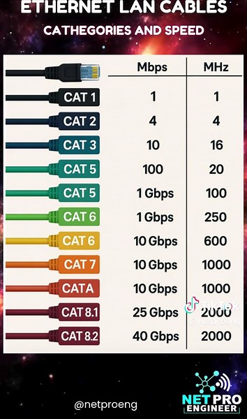 Ethernet LAN Cables: Categories and Speed Explained