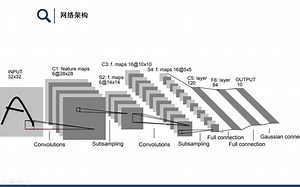 卷积神经网络初级教程——1.LeNet的简介与应用