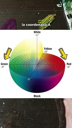 CIELAB Color Space (Color wheel)