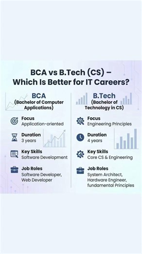 BCA vs B.Tech 🤔 Which is better for an IT career? 💻🔥 #BCA #BTech #ITCareer #Programming #Coding