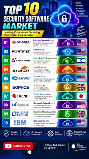 Top 10 Security Software Companies in 2026 #Shorts #tech #lastest #2026