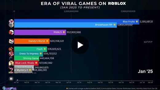 🚨 Roblox is the TikTok of gaming. Trends explode, attention shifts overnight, and what’s popular today might disappear tomorrow. It’s a cycle of viral games that rise fast, drive momentum, fall… | Gamefam