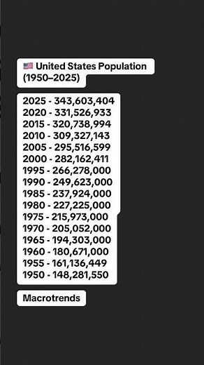🇺🇸 United States Population (1950–2025)
