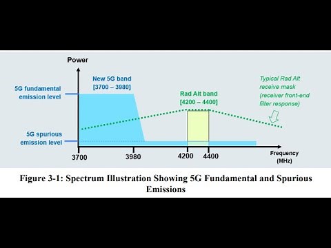 5G C-Band Interference with Radar Altimeters in Aviation