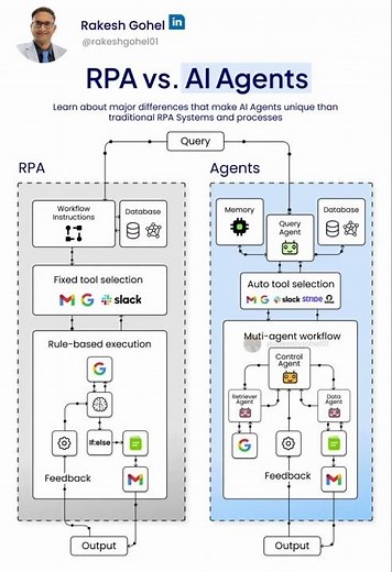 RPA vs AI Agents | Rakesh Gohel