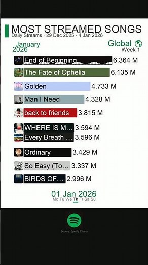 Spotify Global Top 10🏆 | 2026 - Week 1