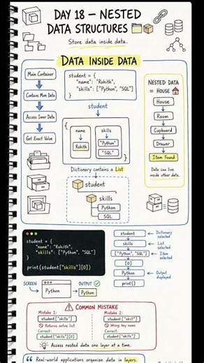 Boxes inside boxes — Python nested data structures explained | Day 18/100