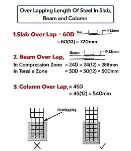 Lapping Langth in Reinforcement #LappingLength #Reinforcement #RCC #ConcreteDesign #CivilEngineering #StructuralEngineering #SteelBars #Rebar #DSE | DSE