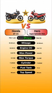 Honda SP 125 Vs Hero Super Splendor Xtec Comment best bike #technnu #bike #HondaSP125 #HeroSuperSplendor #reels #fbreels | Technnu
