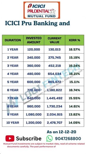 ICICI Pru Banking and Fin Services Fund SIP Returns