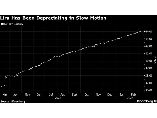 Turkey Spends $12 Billion to Defend Lira From War-Fueled Turmoil