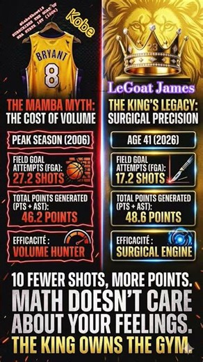 41yo LeBron Peak Kobe 10 Fewer Shots, More Points! 👑📉 #nba #shorts