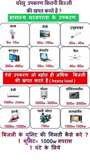 घर के कौन से उपकरण कितनी बिजली खर्च करते हैं? ⚡ | Units कैसे बचाएं पूरी जानकारी