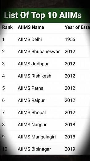 Top 10 AIIMS in India 2026 | Best Medical Colleges Ranking | #neet2026 #aiims #aimsdelhi