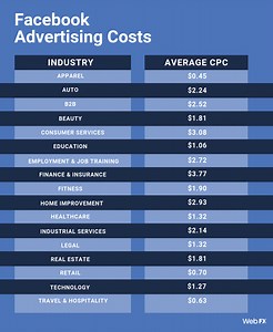How Much Does it Cost to Advertise on Facebook?