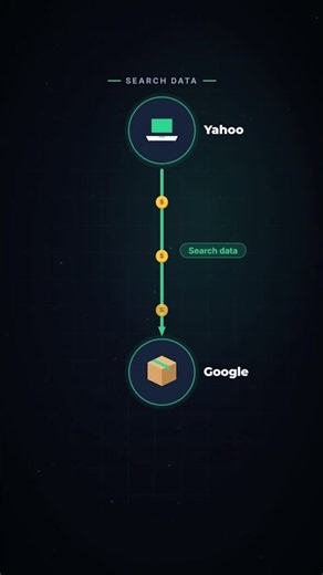 How Yahoo Gave Away Its Future to Google #Shorts
