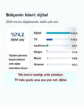 Reklamcılığın Yeni Kuralları: 253 Milyar TL'lik Sektör Bize Ne Söylüyor?