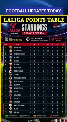 LaLiga 2026/27 Table After Matchday 3 🚨 Barcelona TOP! Real Madrid Close Behind | Standings #laliga