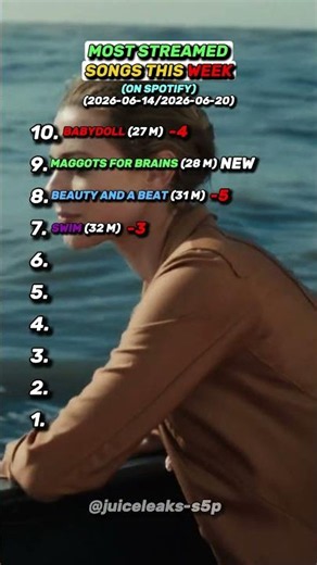 The Most Popular Songs This Week #shorts