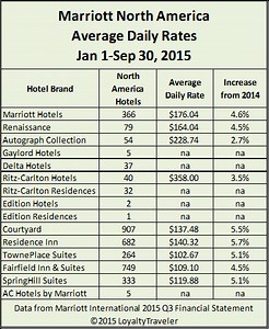 Marriott hotel brands room rate data 2015 Q3