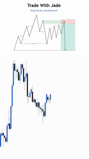 Jade Fx on Instagram: "Order Block + FVG | High-Probability Sell Setup 📉 This high-probability sell setup forms when price retraces into a bearish order block aligned with a clear Fair Value Gap (FVG), signaling strong institutional distribution. Rejection from this confluence, combined with bearish market structure and momentum weakness, provides a precise sell entry with controlled risk and strong reward potential. This setup is highly effective in Forex and Gold trading when confirmation and