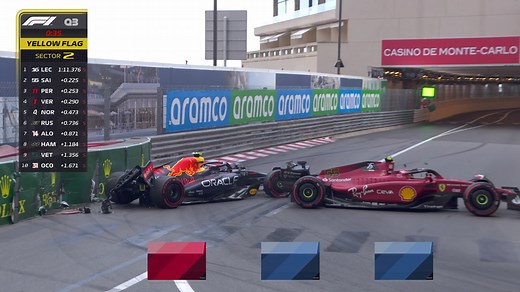 948K views · 10K reactions | Yet more qualifying drama in Monaco!  | F1 | Facebook