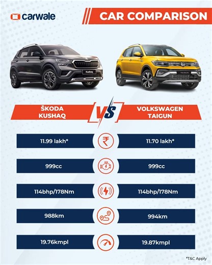 31K views · 19 reactions | Here is a detailed spec-comparison between the Skoda Kushaq and Volkswagen Taigun. Which one will you prefer? To know more download the CarWale App now: bit.ly/3NRVDED #skoda #kushaq #skodakushaq #volkswagen #taigun #volkswagentaigun #cwactivity #cwcomparison #cars #carlife #automotive | CarWale | Facebook