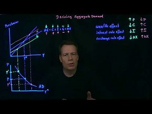 24.2 Deriving Aggregate Demand
