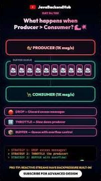 Producer vs Consumer: Backpressure Explained! 🌊💥 #Shorts #SystemDesign