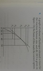 A graph of volume of hydrogen released v s time for the reactio... | Filo