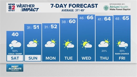 Greensboro weather: Saturday morning forecast for 01/03/26