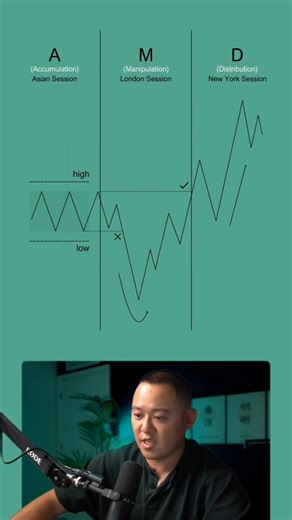 Trading session explained in under a minute... #shortvideo #shorts