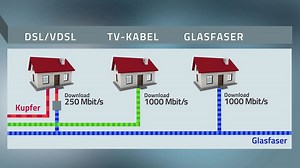 ntv Ratgeber - Schnelles Internet: Wann lohnt ein Glasfaser-Anschluss?