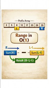 Prefix Sum Calculation | Crack DSA Daily #time #coding