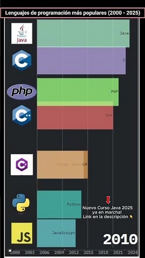EVOLUCIÓN de los Lenguajes de Programación en 25 años 🔥