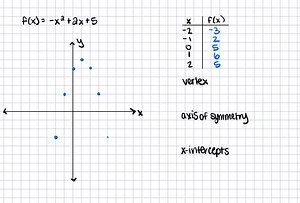 Sketch the graph of the quadratic function without using a graphing utility. Identify the vertex, axis of symmetry, and x -intercept(s). f(x)=-x^2 2 x 5 | Numerade