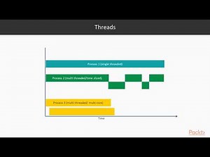 C++ Standard Template Library in Practice : Introduction to Threading | packtpub.com