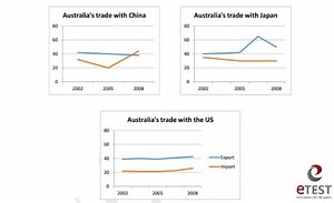 Bài mẫu IELTS Writing Task 1 line Graph mới nhất