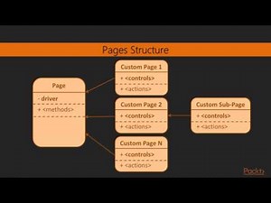 Automated UI Testing in Java : General Idea, Overview, and Main Design | packtpub.com